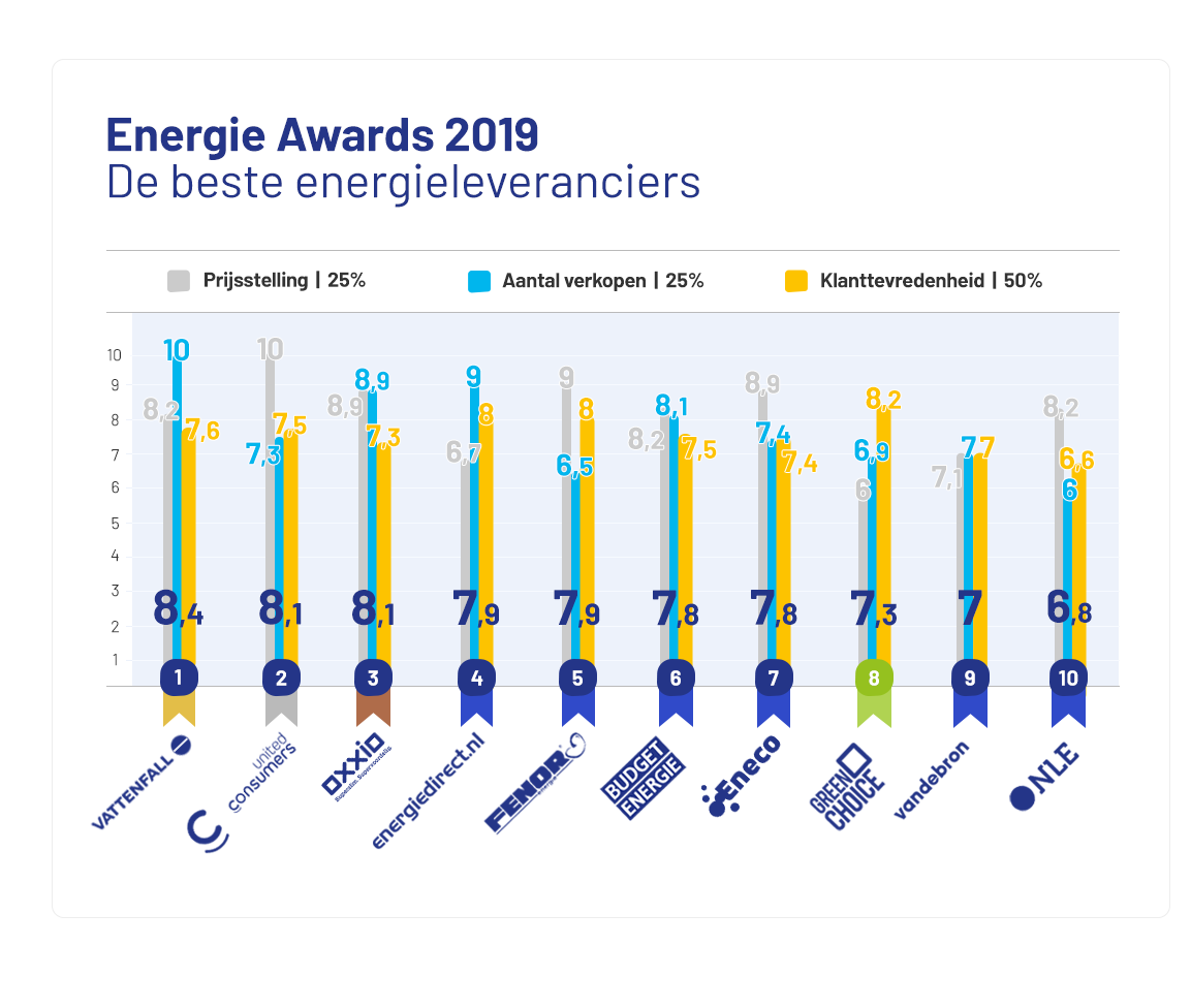 Tegenhanger tand Ongewijzigd Energieleverancier 2023 | Nieuwe & beste kiezen | Pricewise