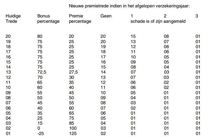 Bruns ten Brink Bonus malus